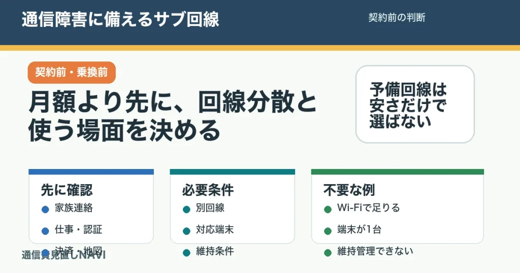 通信障害に備えるサブ回線の判断記事のアイキャッチ。主回線、サブ回線、Wi-Fi、家族連絡を分けて確認する。