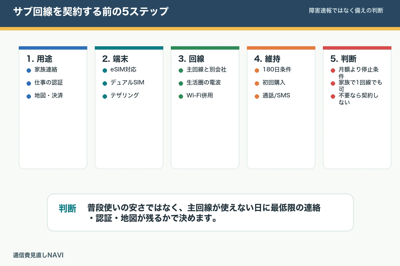 サブ回線が必要かを判断する図。用途、端末対応、回線の分散、180日条件、月額費用を順番に確認する。