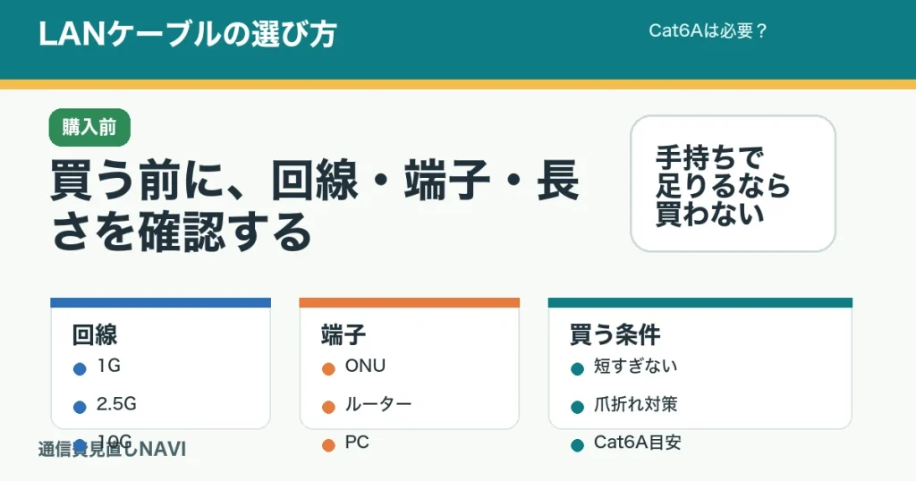 LANケーブルの選び方の記事アイキャッチ。Cat5e、Cat6、Cat6A、ルーター、パソコンを比べる。