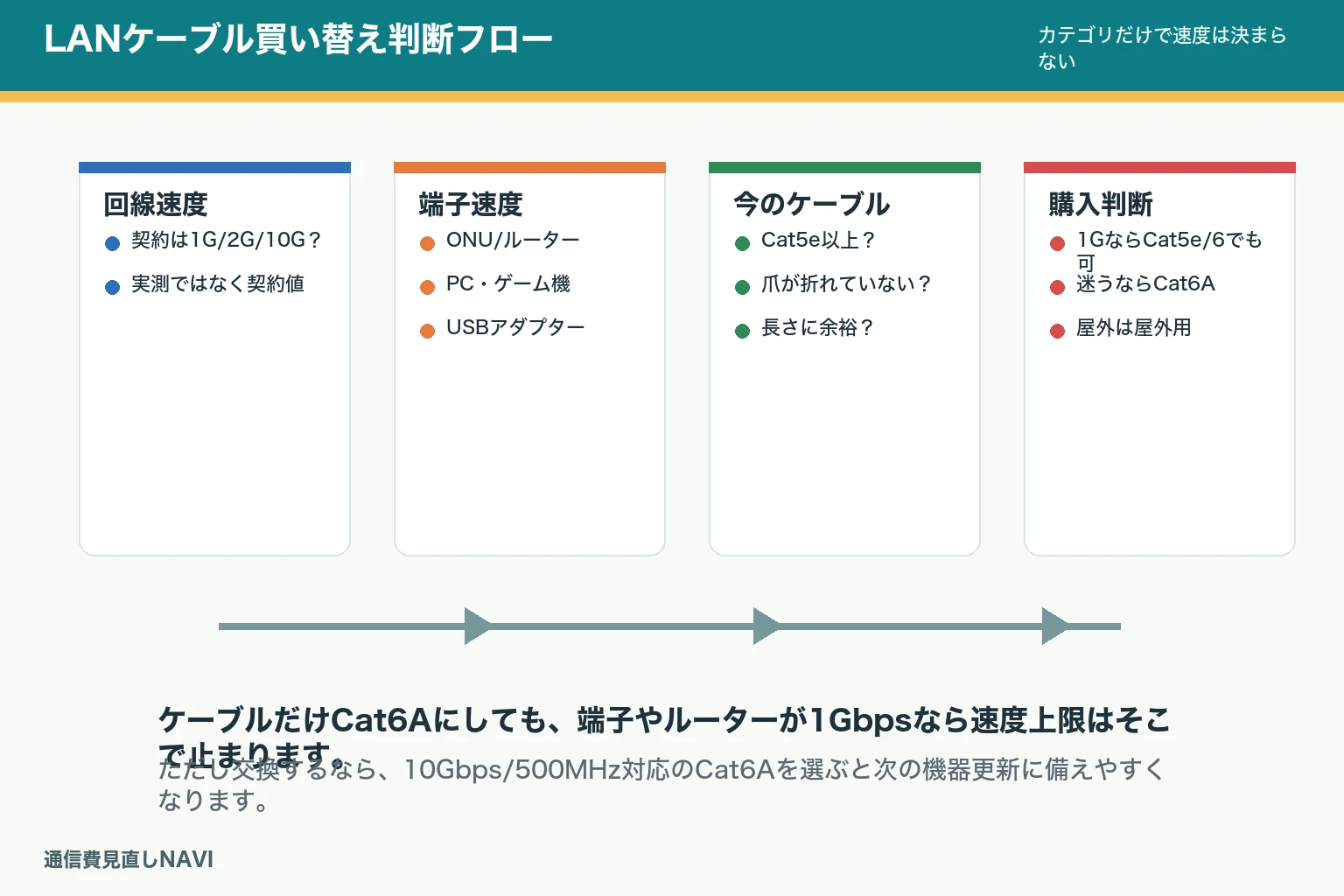 LANケーブル選びの図。回線速度、ルーター端子、機器端子、長さ、カテゴリを確認して買い替えを判断する。