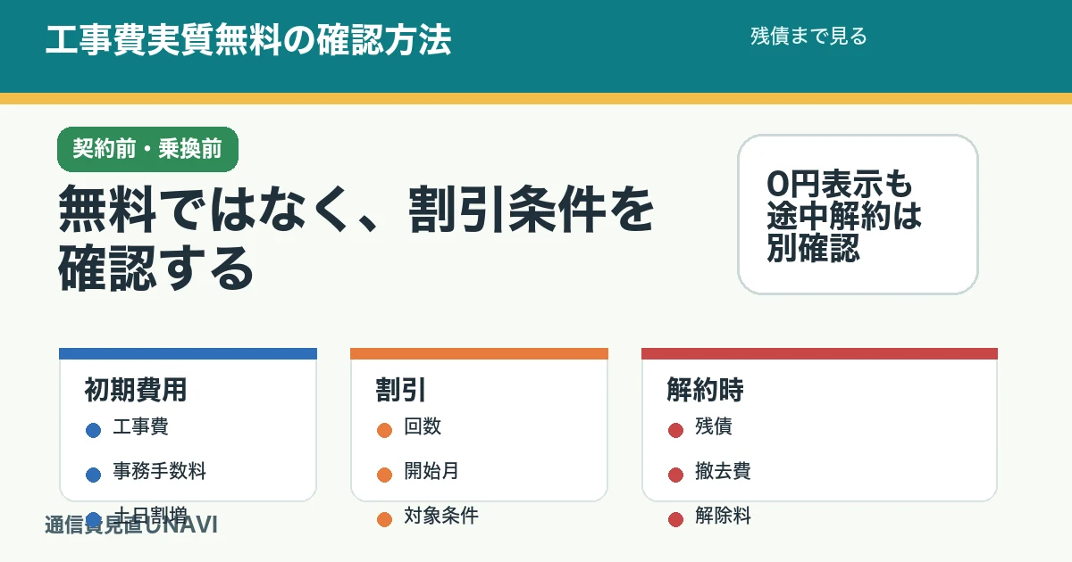 光回線の工事費実質無料を確認する記事のアイキャッチ。工事費、割引回数、解約月、残債、撤去費を比べる。