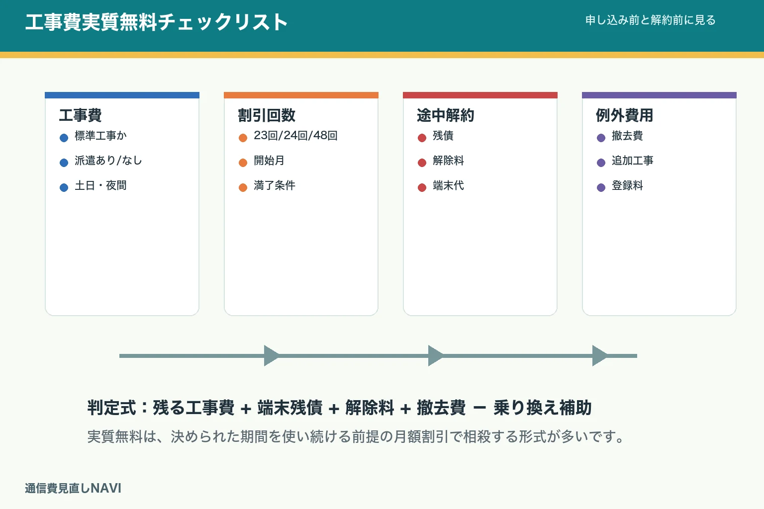 工事費実質無料の確認図。初期費用、月額割引、割引回数、途中解約の残債、撤去費をチェックする。