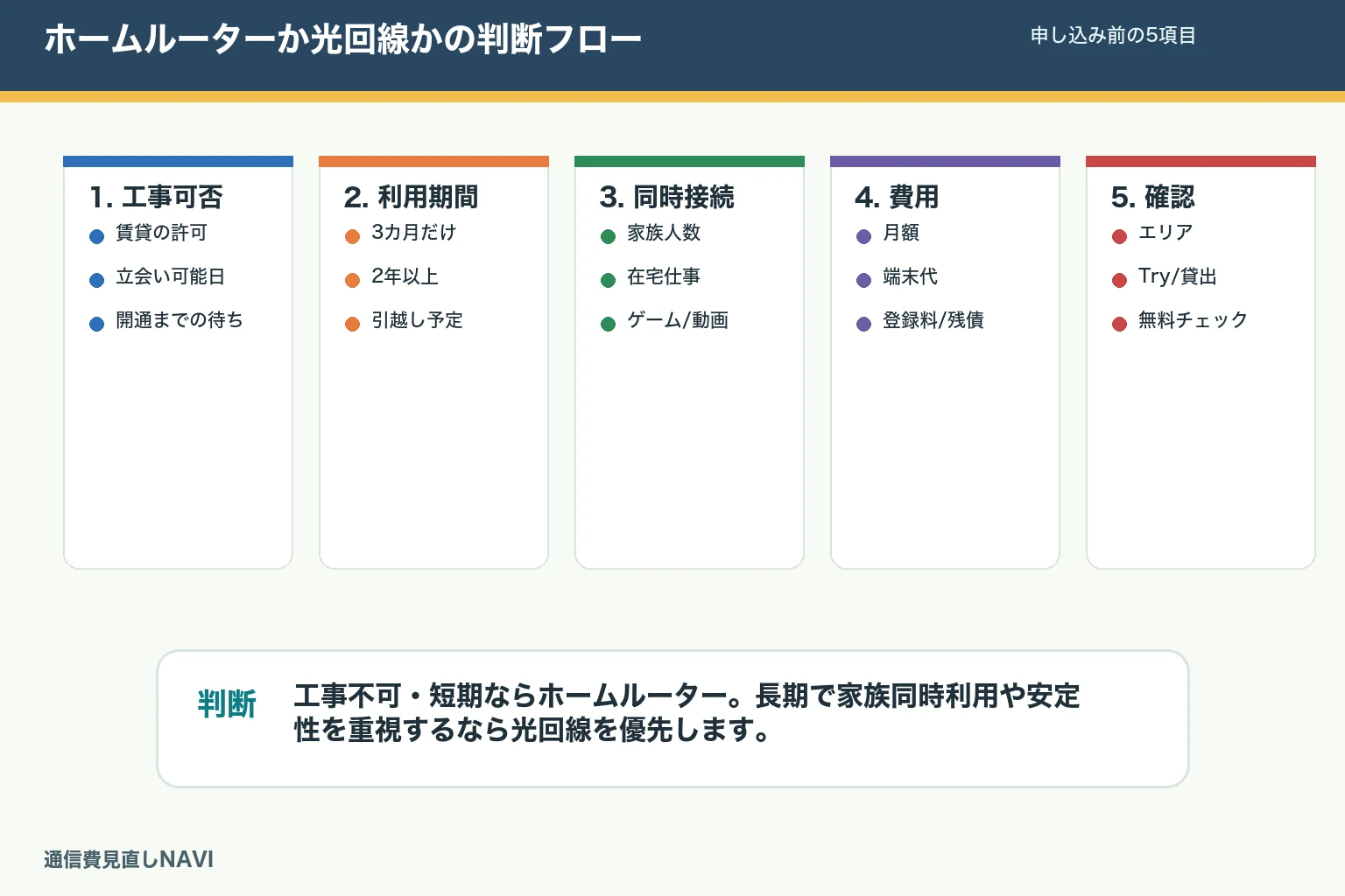 ホームルーターか光回線かを判断する図。工事可否、利用期間、同時接続、速度安定性、端末残債を順に確認する。