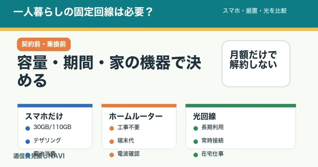 一人暮らしで固定回線が必要か判断する記事のアイキャッチ。スマホ、ホームルーター、光回線を利用量と契約期間で比較する。