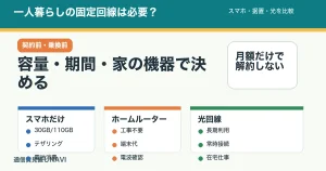 一人暮らしで固定回線が必要か判断する記事のアイキャッチ。スマホ、ホームルーター、光回線を利用量と契約期間で比較する。