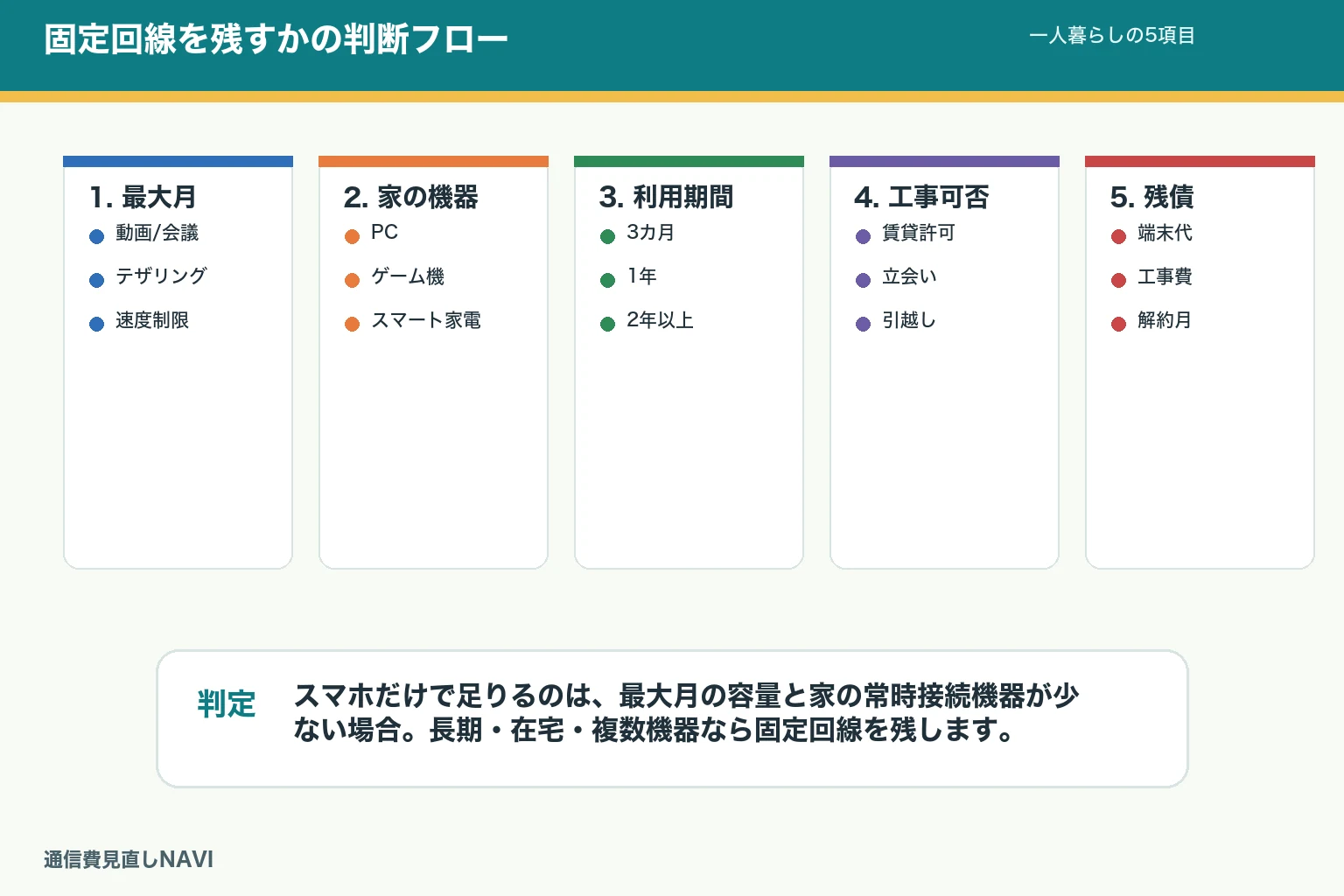 一人暮らしの固定回線要否を判断する図。データ使用量、家の機器、契約期間、工事可否、解約費用を順に確認する。