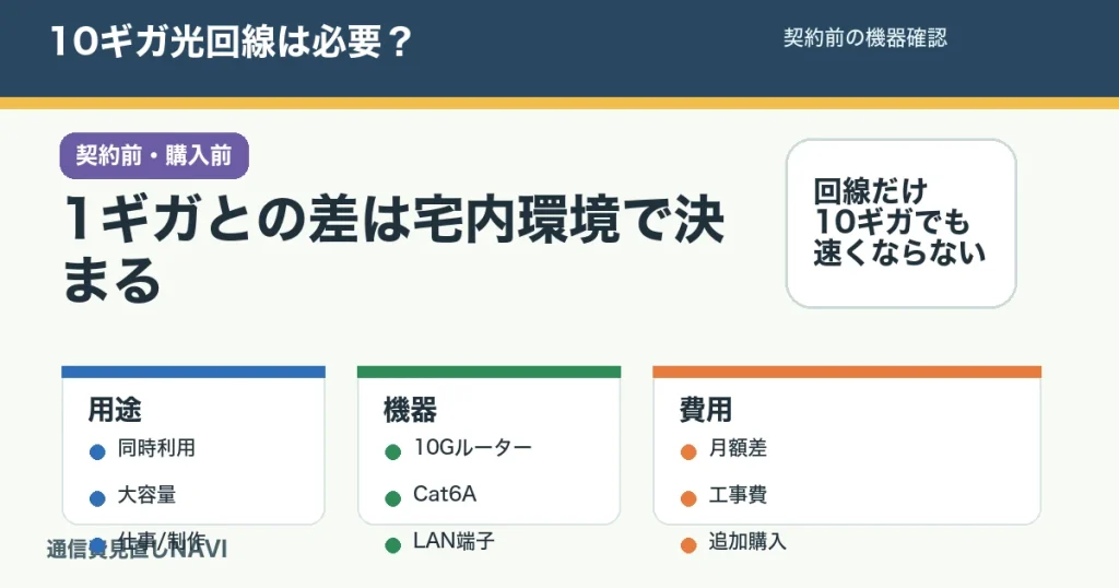 10ギガ光回線が必要か判断する記事のアイキャッチ。用途、エリア、ルーター、LAN、追加費用を確認する。