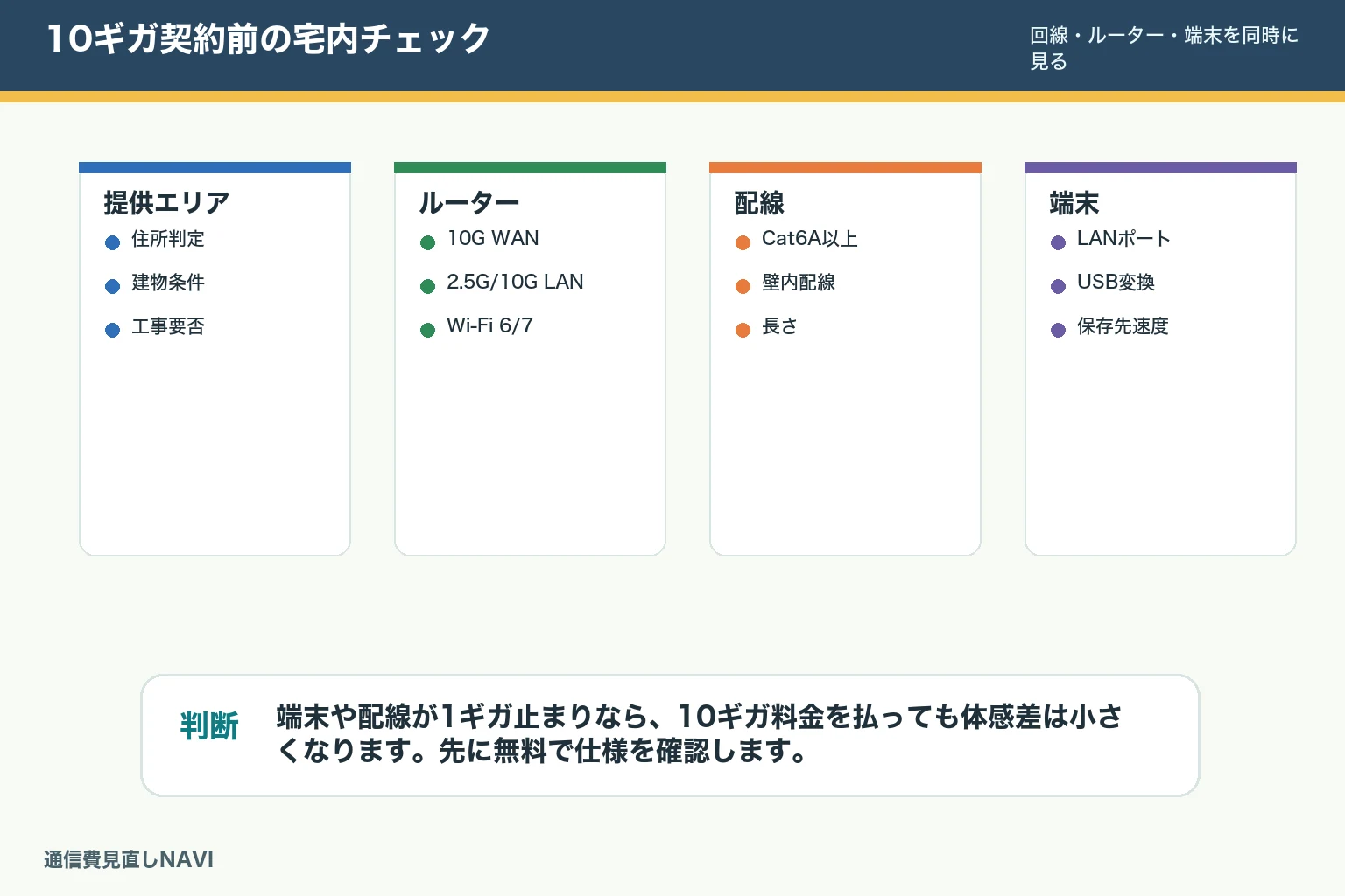 10ギガ光回線の判断図。提供エリア、10G対応ルーター、Cat6A以上のLAN、端末、月額差を確認する。