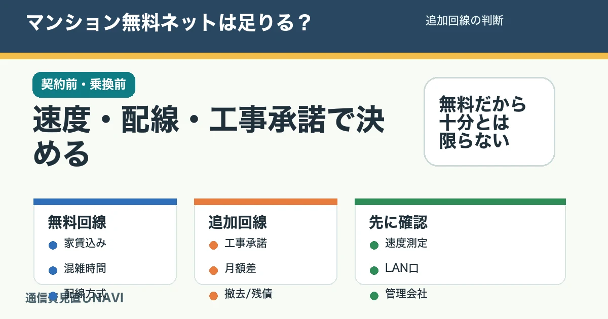 マンション無料インターネットで固定回線を追加すべきか判断する記事のアイキャッチ。配線方式、速度、工事承諾、費用を確認する。