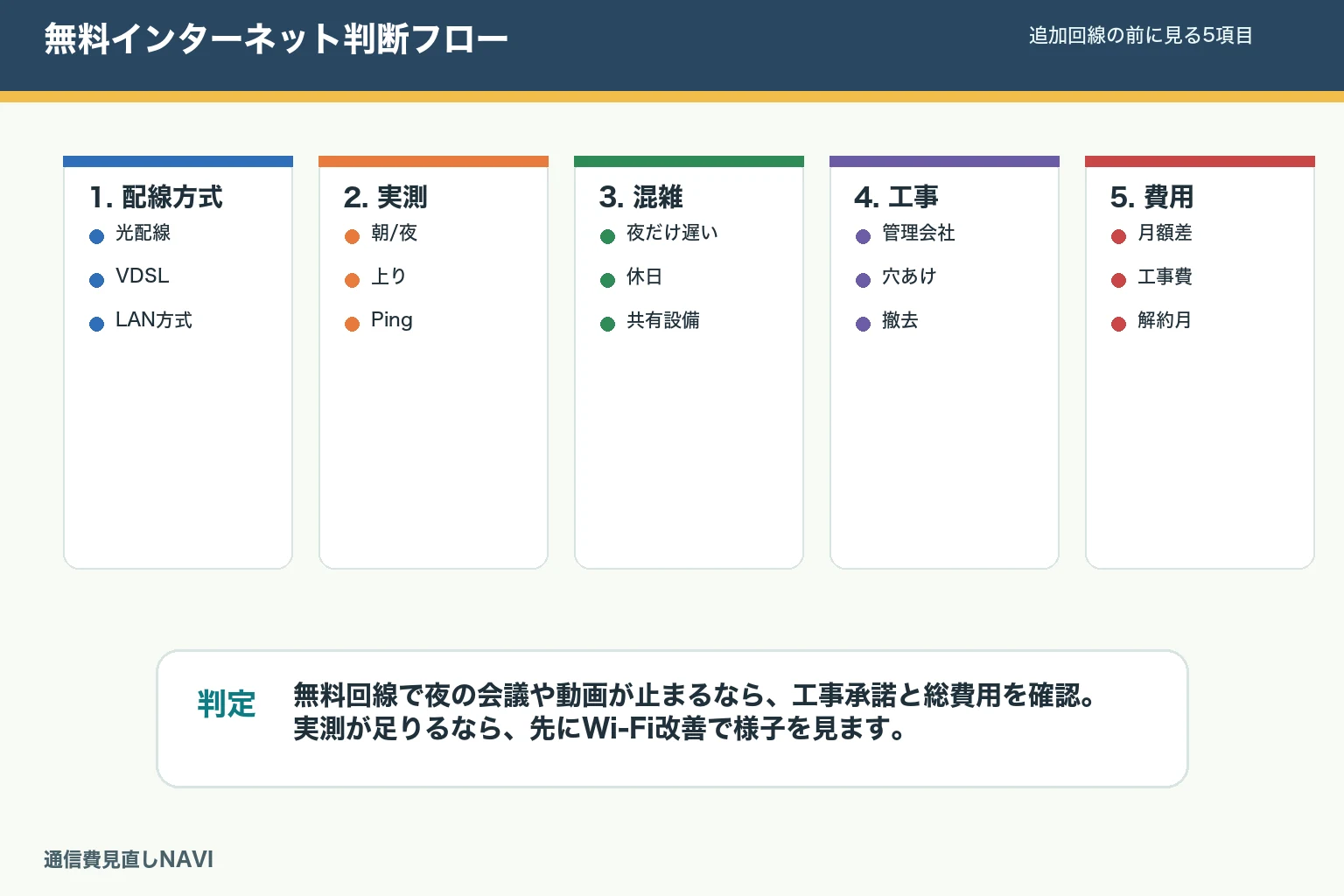 マンション無料インターネットの判断図。無料回線の配線方式、実測、混雑時間、管理会社承諾、追加固定回線の総費用を順に確認する。