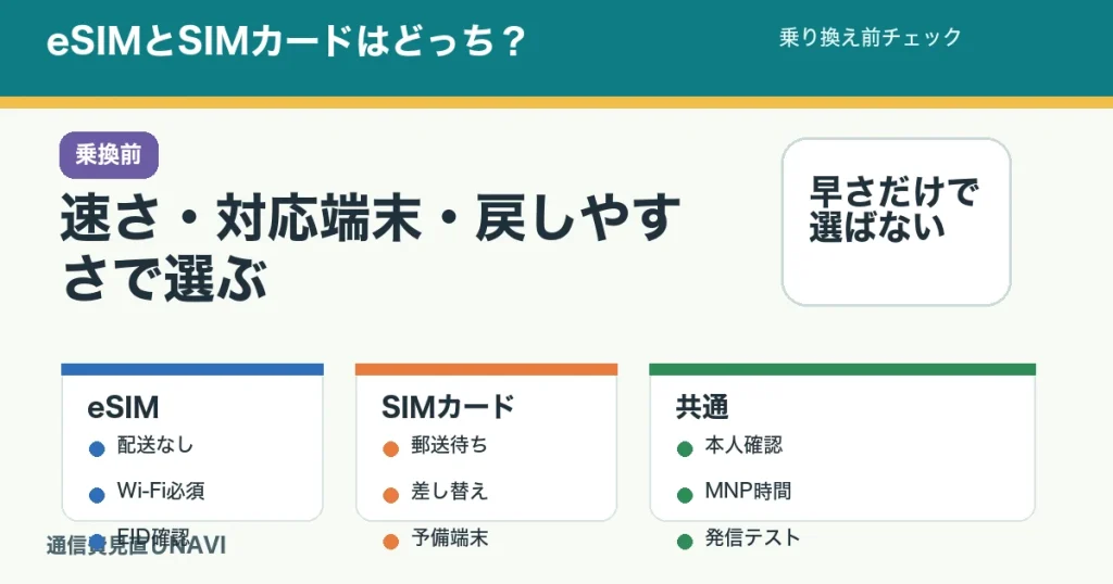 eSIMとSIMカードのどちらで申し込むか判断する記事のアイキャッチ。開通時間、端末対応、本人確認、予備端末を確認する。