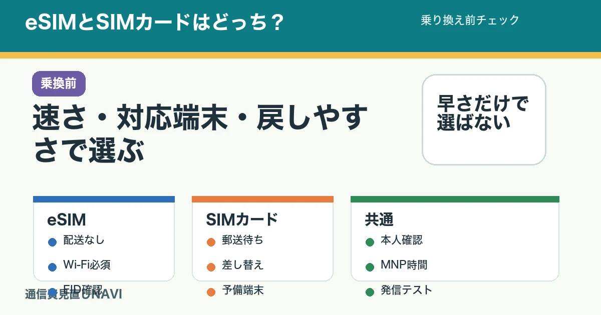 eSIMとSIMカードのどちらで申し込むか判断する記事のアイキャッチ。開通時間、端末対応、本人確認、予備端末を確認する。