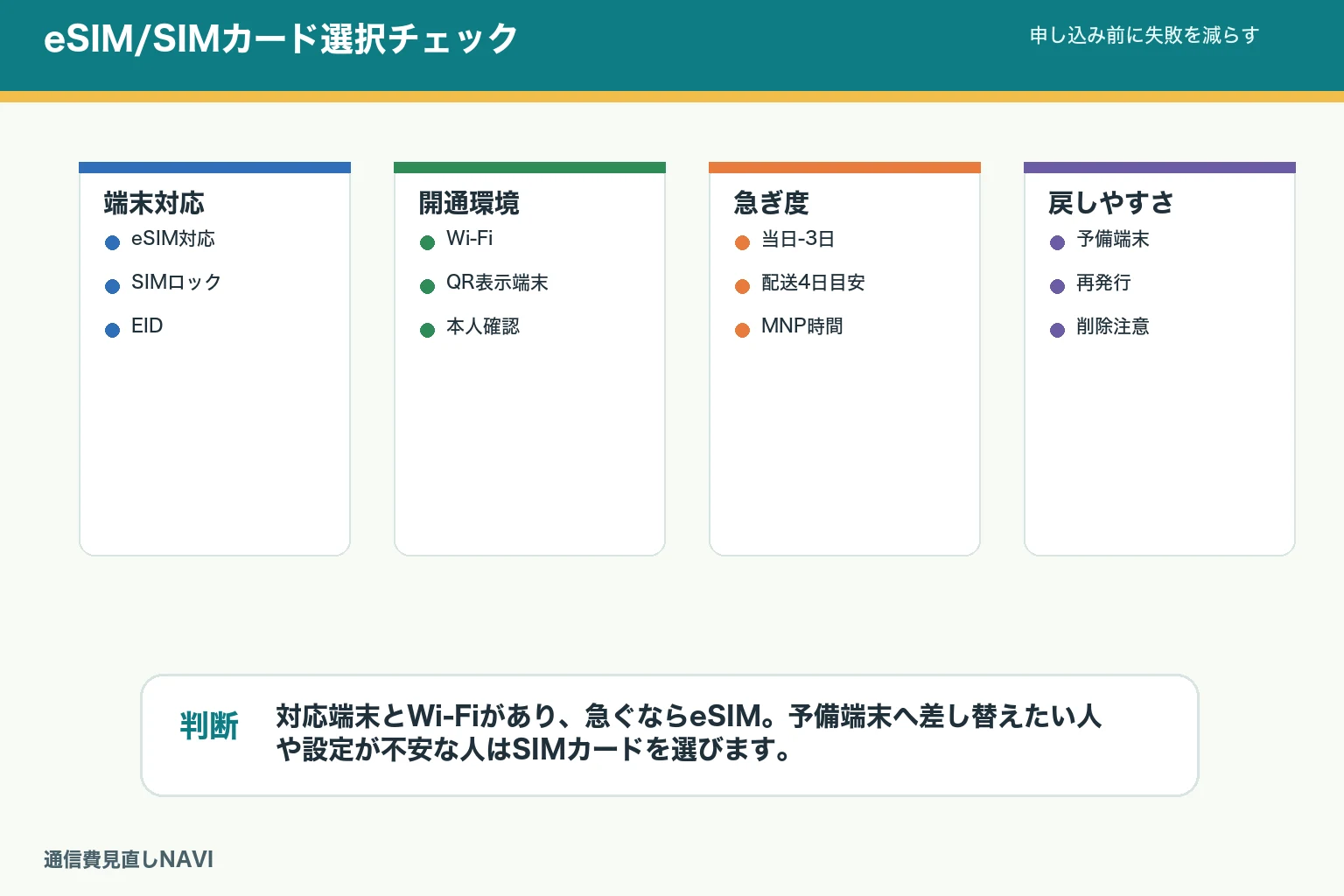 eSIMとSIMカードの選び方を整理した図。端末対応、Wi-Fi、本人確認、配送待ち、再発行リスクを比較する。