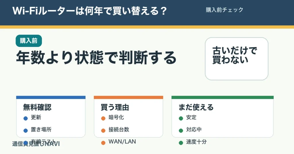 Wi-Fiルーターを買い替える前に無料確認する記事のアイキャッチ。年数、ファームウェア、置き場所、台数、LAN側を確認する。