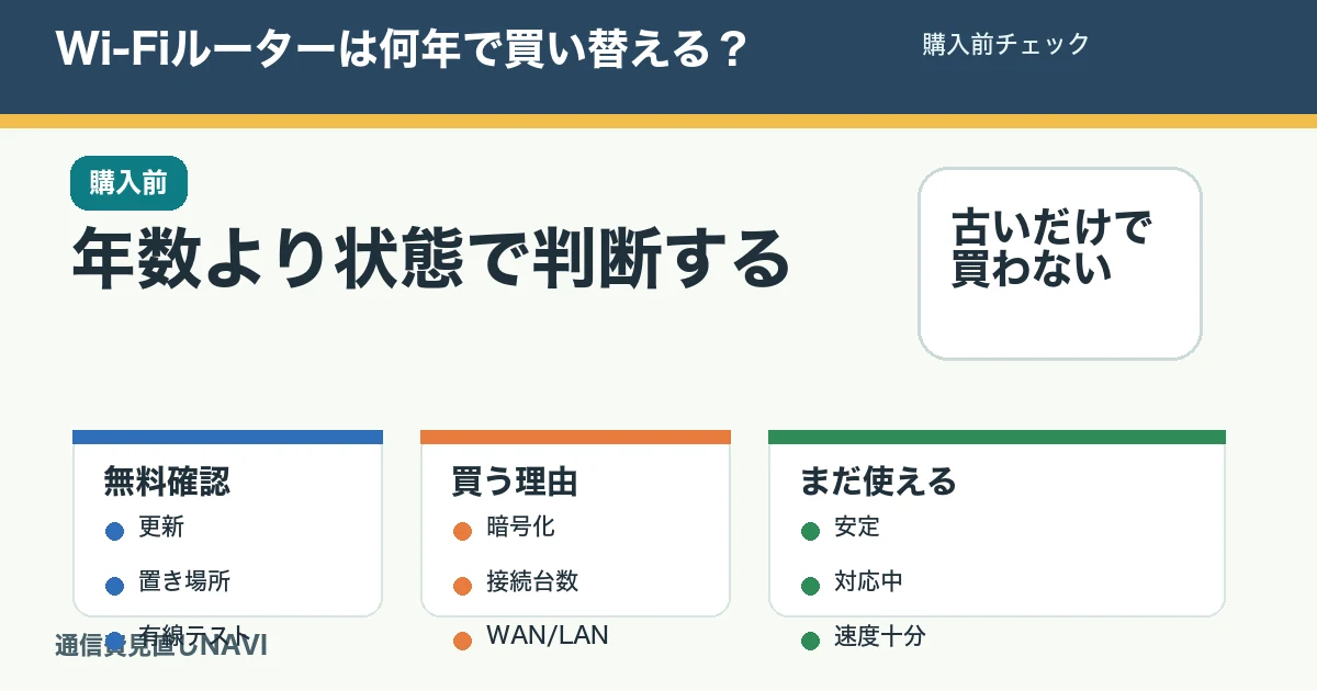 Wi-Fiルーターを買い替える前に無料確認する記事のアイキャッチ。年数、ファームウェア、置き場所、台数、LAN側を確認する。