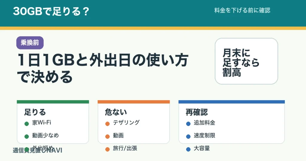 30GBで足りるかスマホ料金を下げる前に確認する記事のアイキャッチ。1日1GB、動画、テザリング、家のWi-Fiを確認する。