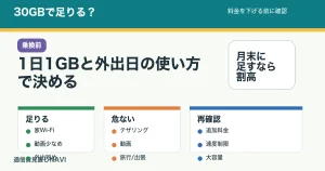 30GBで足りるかスマホ料金を下げる前に確認する記事のアイキャッチ。1日1GB、動画、テザリング、家のWi-Fiを確認する。