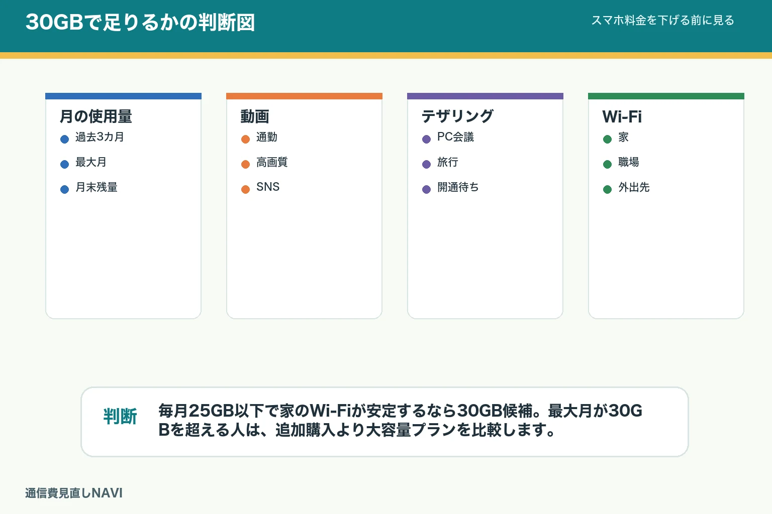 30GBで足りる人と足りない人の判断図。月間使用量、動画、テザリング、外出日、家のWi-Fi、追加購入を確認する。