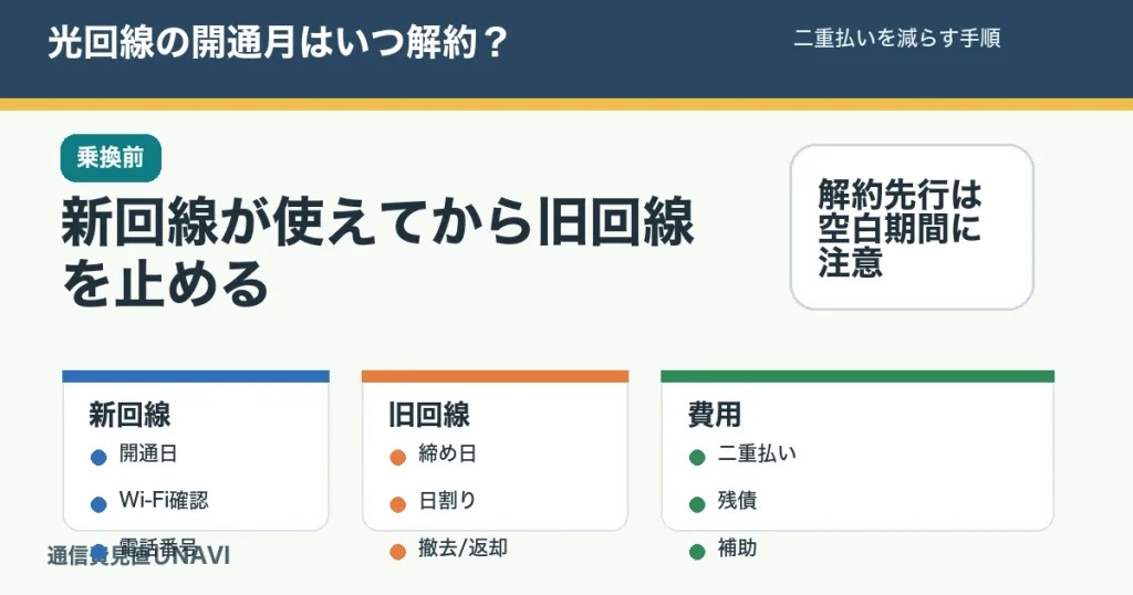 光回線の開通月にいつ旧回線を解約するか判断する記事のアイキャッチ。開通日、旧回線締め日、日割り、二重払いを確認する。