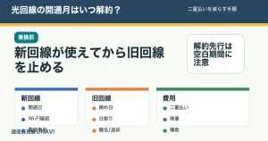 光回線の開通月にいつ旧回線を解約するか判断する記事のアイキャッチ。開通日、旧回線締め日、日割り、二重払いを確認する。