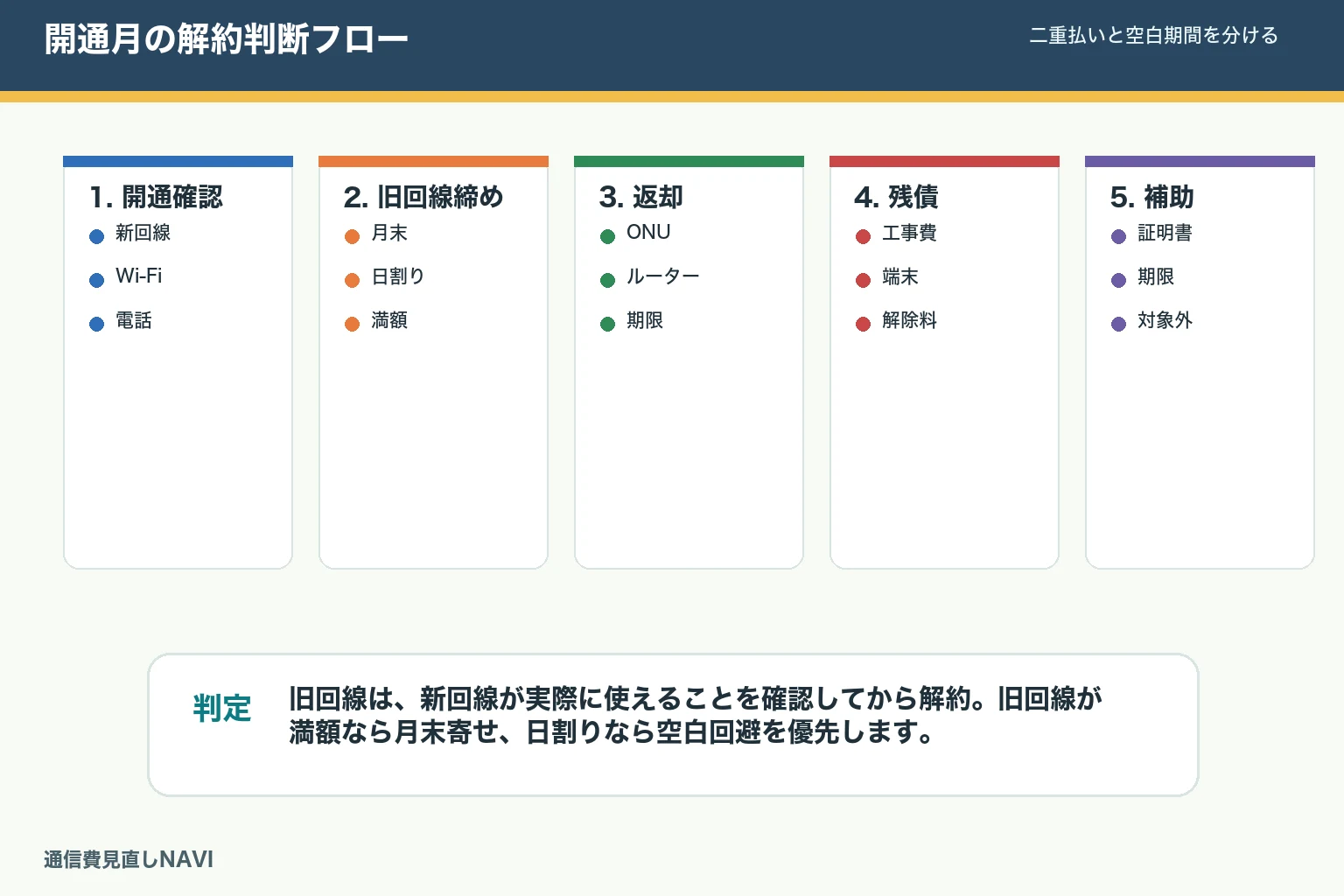 光回線乗り換え時の解約月判断図。新回線の開通確認、旧回線の締め日、日割り有無、電話番号、レンタル返却を順に確認する。