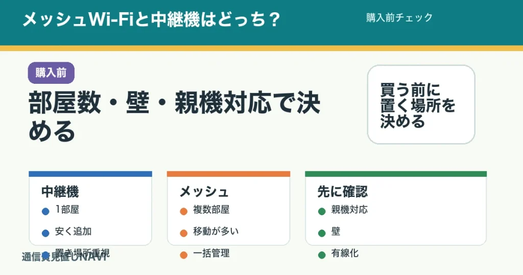 メッシュWi-Fiと中継機のどちらを買うべきか判断する記事のアイキャッチ。部屋数、壁、速度、設置場所を確認する。