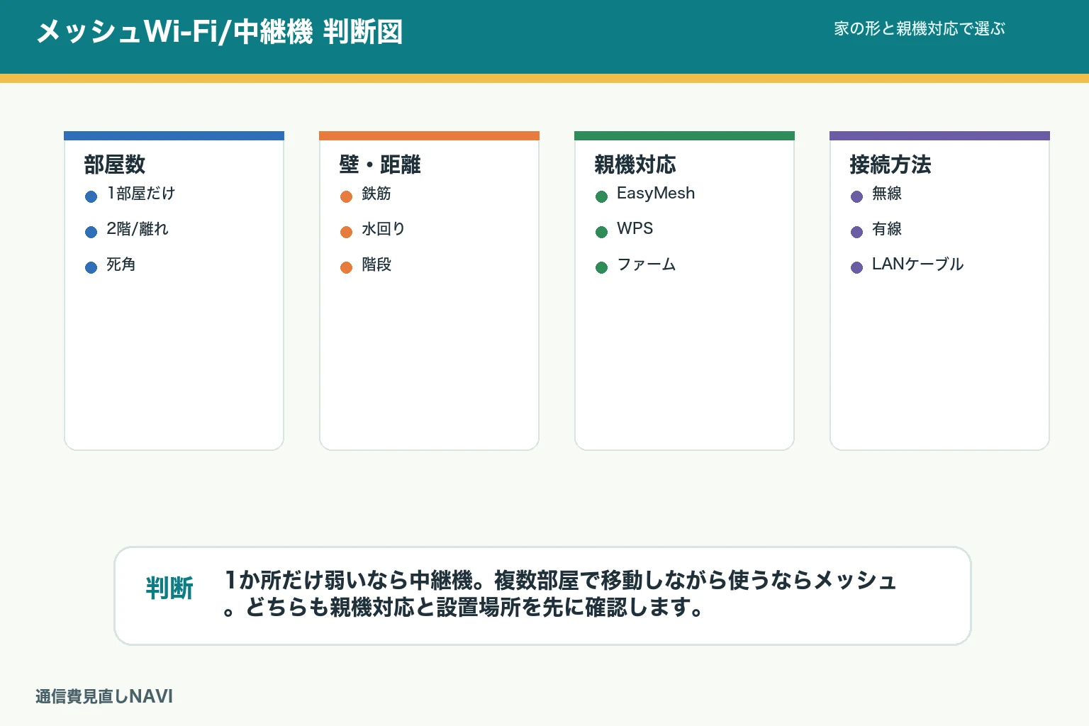 メッシュWi-Fiと中継機の比較図。部屋数、壁の枚数、親機対応、設置場所、有線バックホールの可否を確認する。