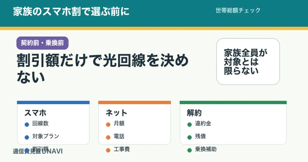 家族のスマホ割で光回線を選ぶ前に、回線料金、スマホ割、固定電話、工事費、解約費を確認する記事のアイキャッチ。
