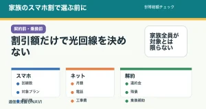 家族のスマホ割で光回線を選ぶ前に、回線料金、スマホ割、固定電話、工事費、解約費を確認する記事のアイキャッチ。