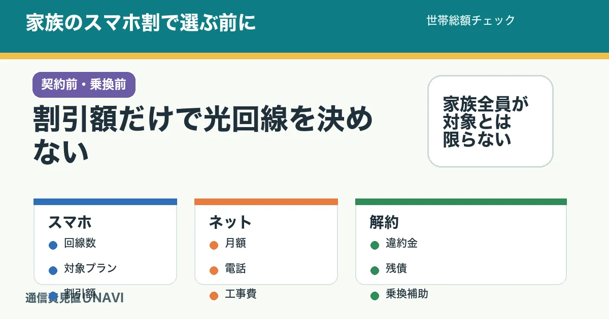 家族のスマホ割で光回線を選ぶ前に、回線料金、スマホ割、固定電話、工事費、解約費を確認する記事のアイキャッチ。