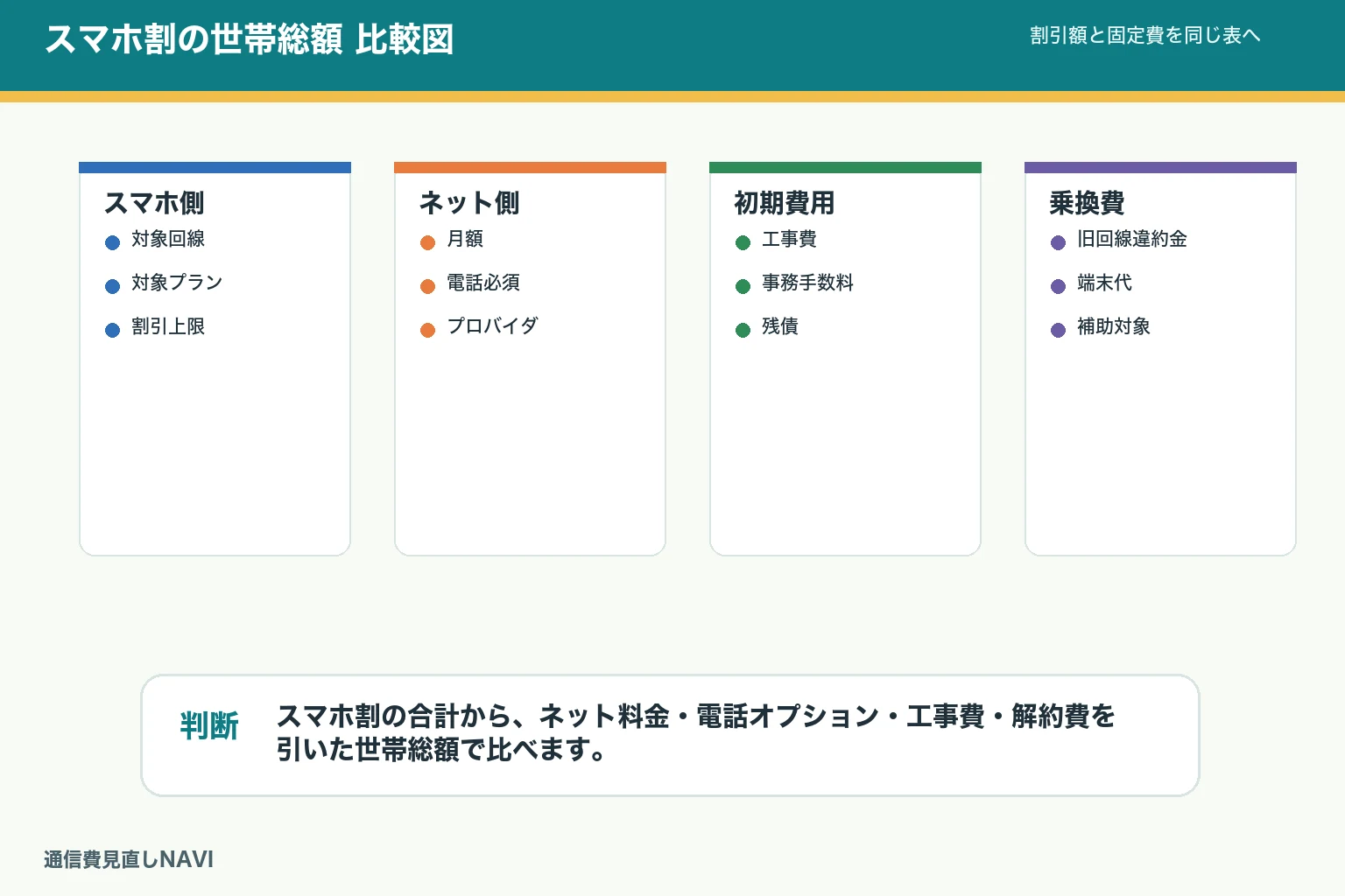 家族のスマホ割と光回線の世帯総額を比較する図。スマホ回線数、割引額、ネット料金、電話オプション、工事費を確認する。