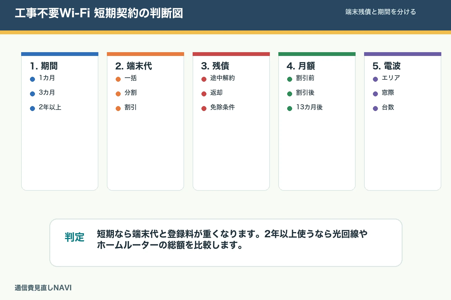 工事不要Wi-Fiを短期契約する前の判断図。利用期間、端末代、月額割引、残債、登録料、エリアを順に確認する。
