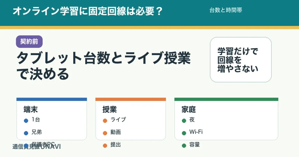 子どものオンライン学習に固定回線が必要かを判断する記事のアイキャッチ。端末台数、ライブ授業、動画教材、利用時間帯を確認する。