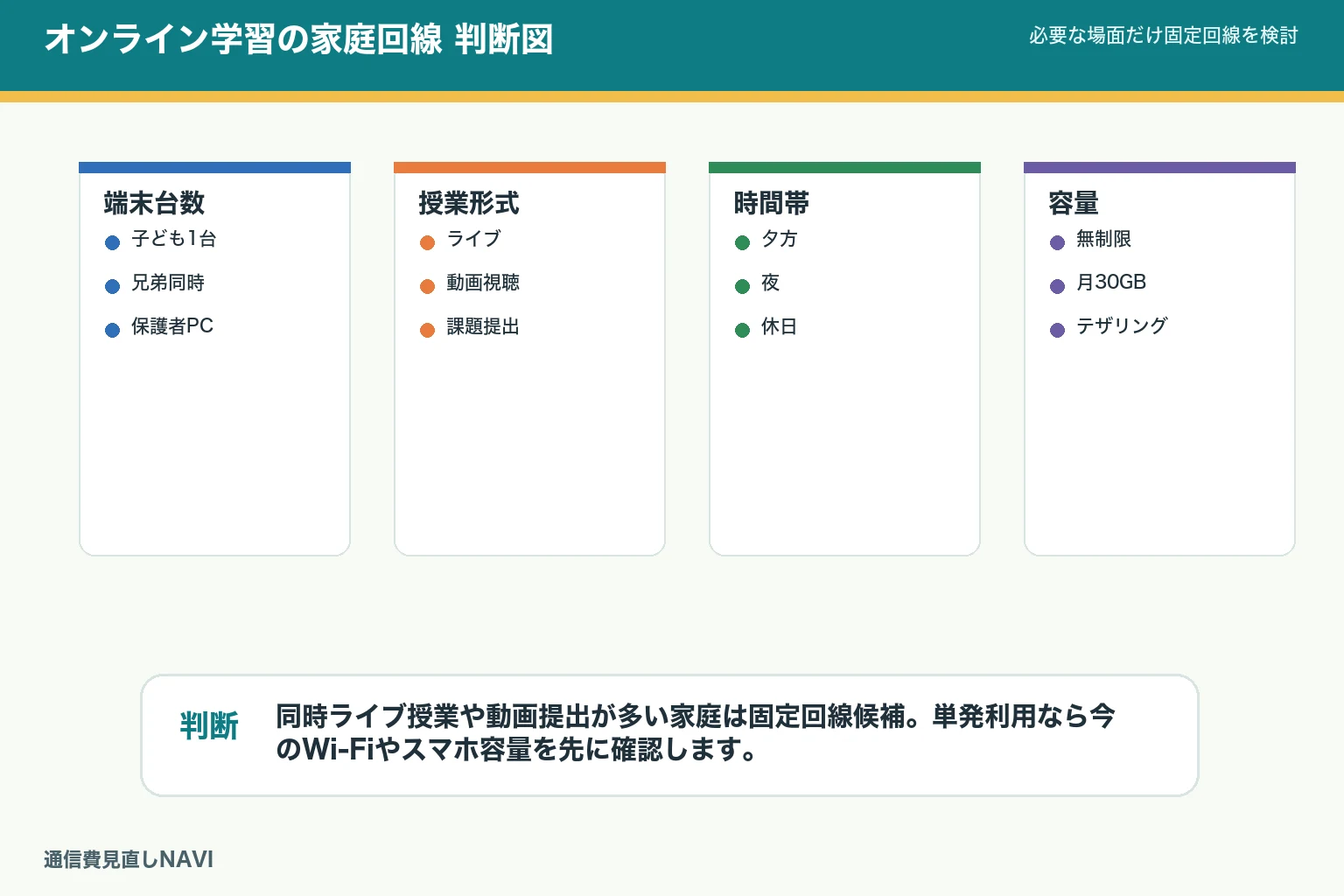 オンライン学習の家庭回線判断図。端末台数、ライブ授業、動画教材、家族同時利用、データ容量を確認する。