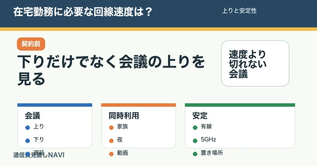 在宅勤務で必要な回線速度を判断する記事のアイキャッチ。Web会議、上り、安定性、家族同時利用、有線接続を確認する。