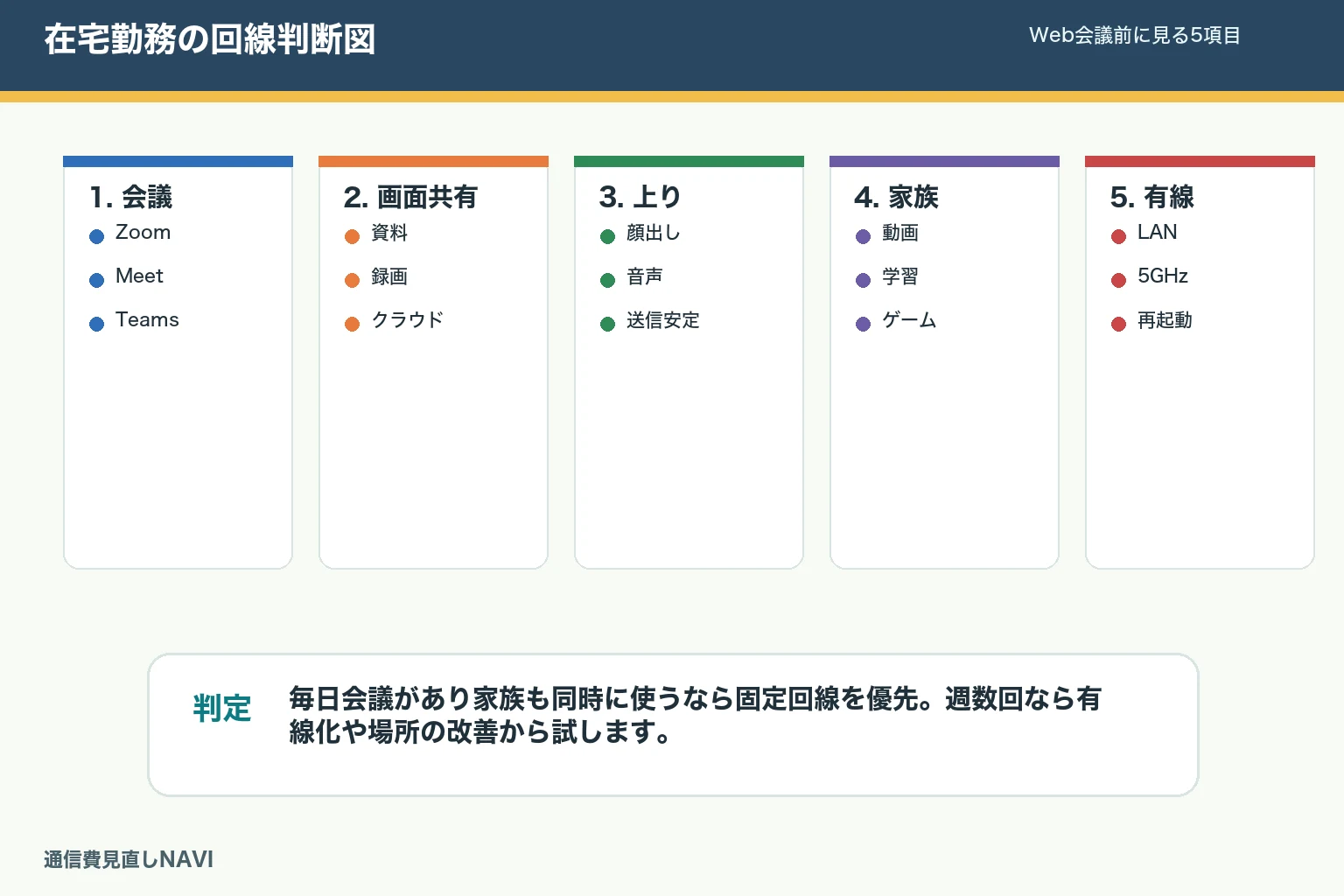 在宅勤務の回線判断図。Web会議、画面共有、上り速度、家族同時利用、有線接続を順に確認する。