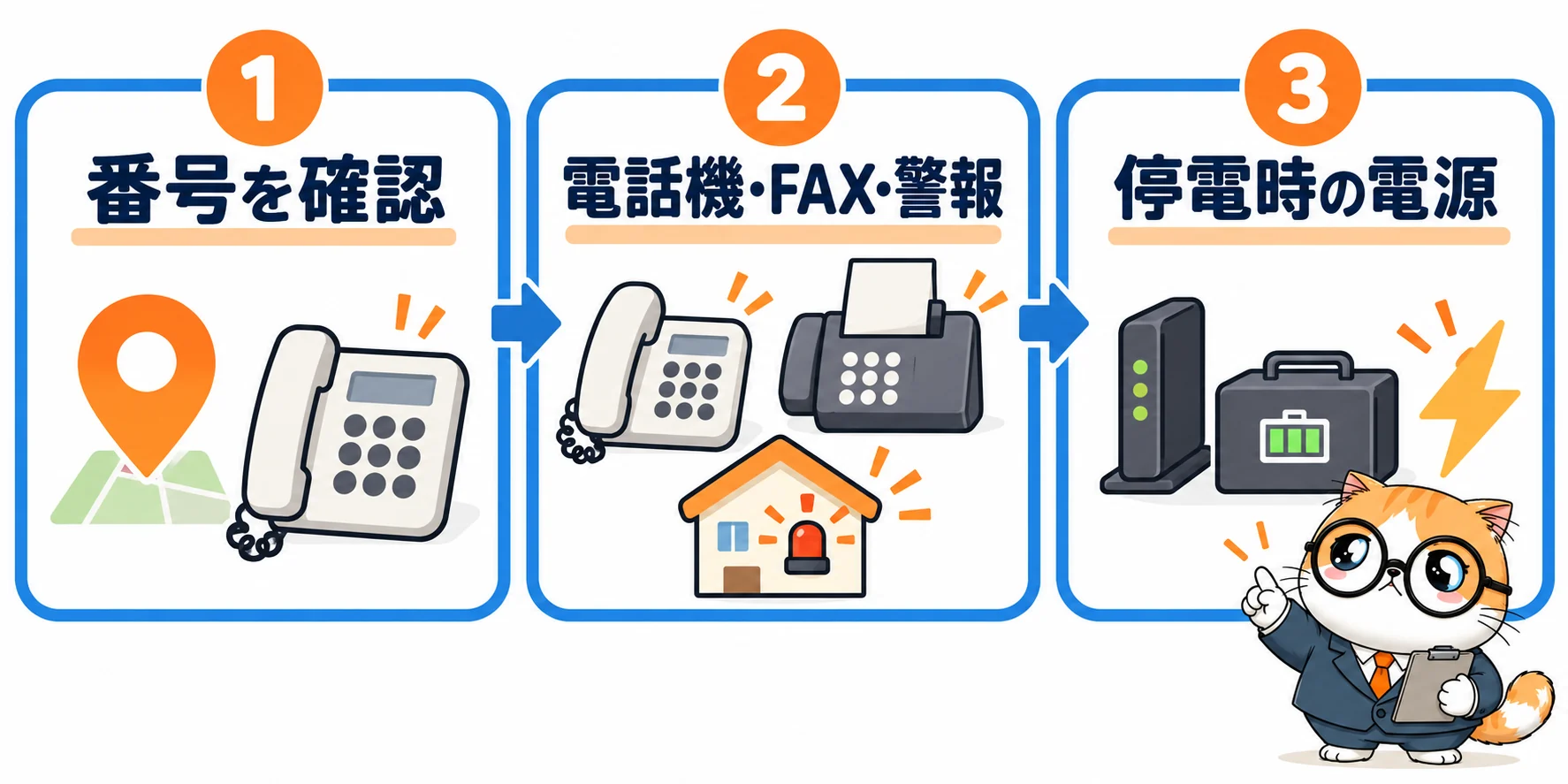 固定電話の乗り換え前に、番号移行、電話機・FAX・警報機器、停電時の電源を順に確認する図