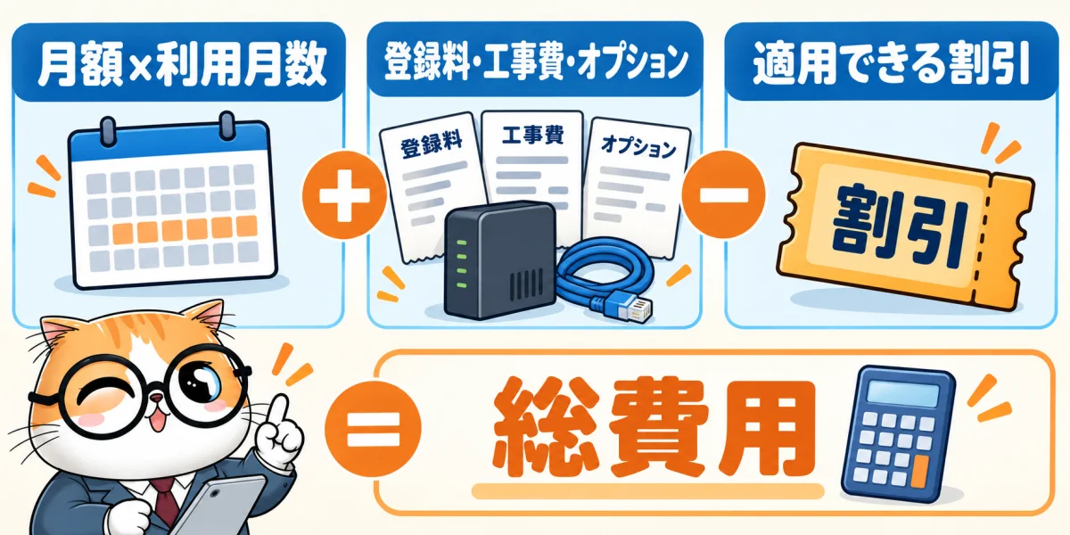 戸建て回線の月額と利用月数に登録料・工事費・オプションを足し適用割引を引く総費用図