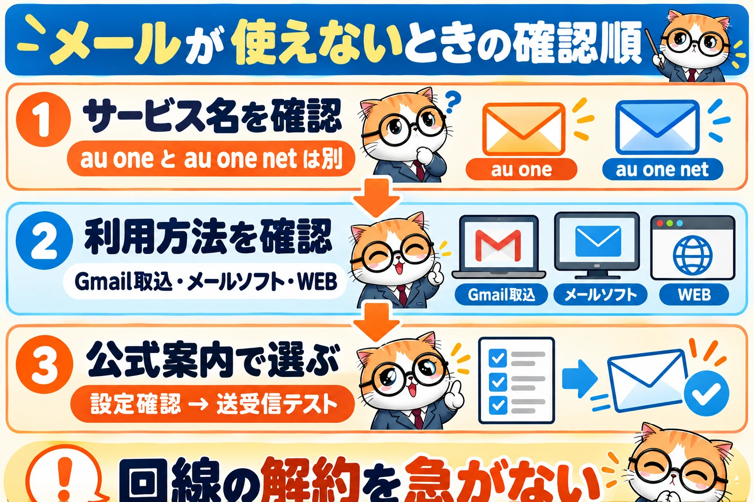 メールが使えないときサービス名、利用方法、公式案内を順に確認する図