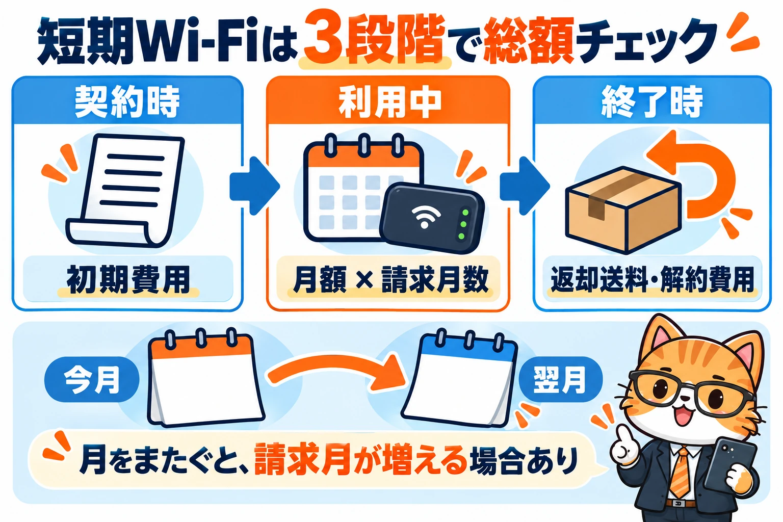 短期Wi-Fiの総額は初期費用、月額×請求月数、返却送料・解約費用の合計。月をまたぐと請求月が増える場合がある。