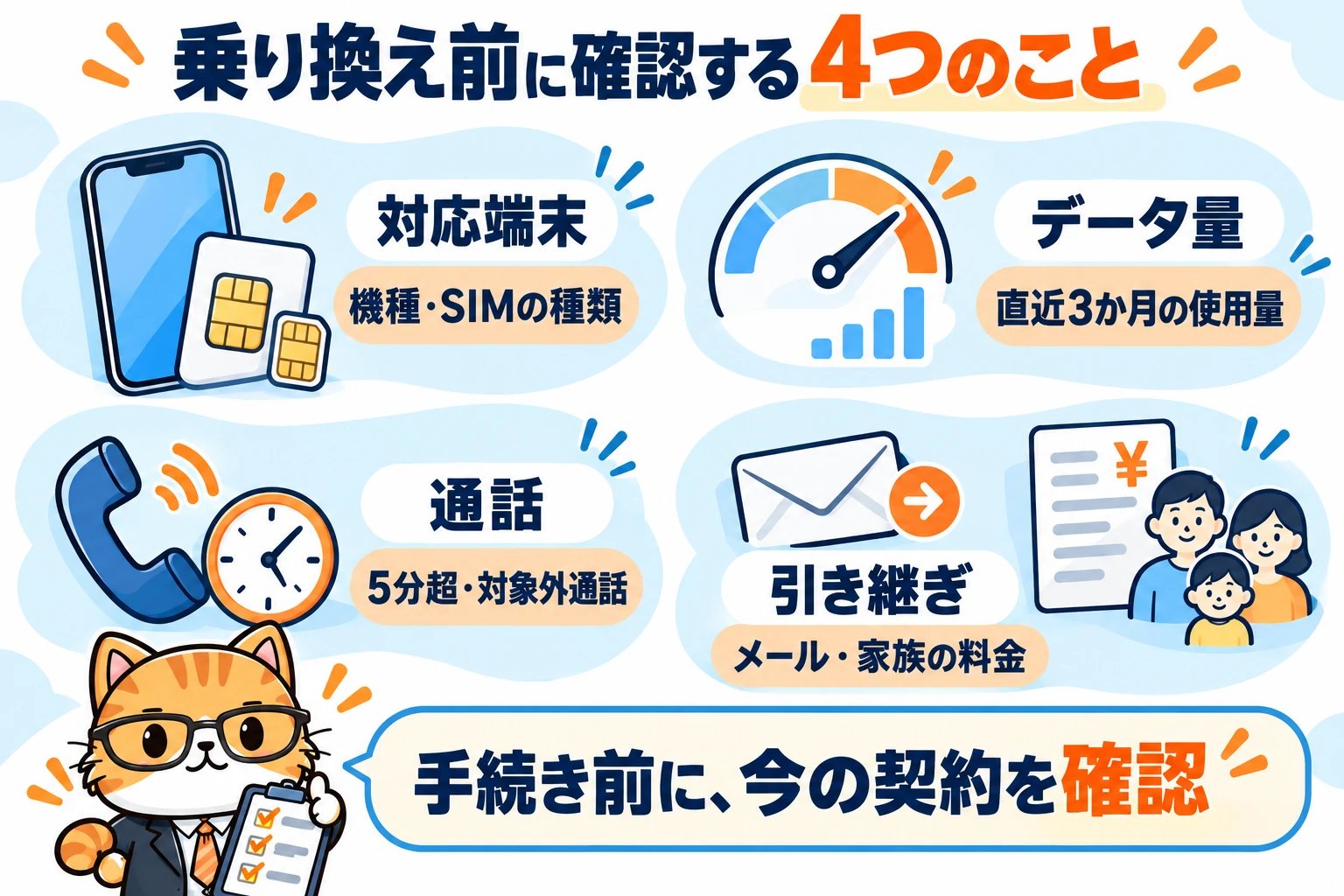 ahamoの乗り換え前に、対応端末とSIMの種類、直近3か月のデータ量、5分超や対象外通話、メールと家族の料金を確認する図。