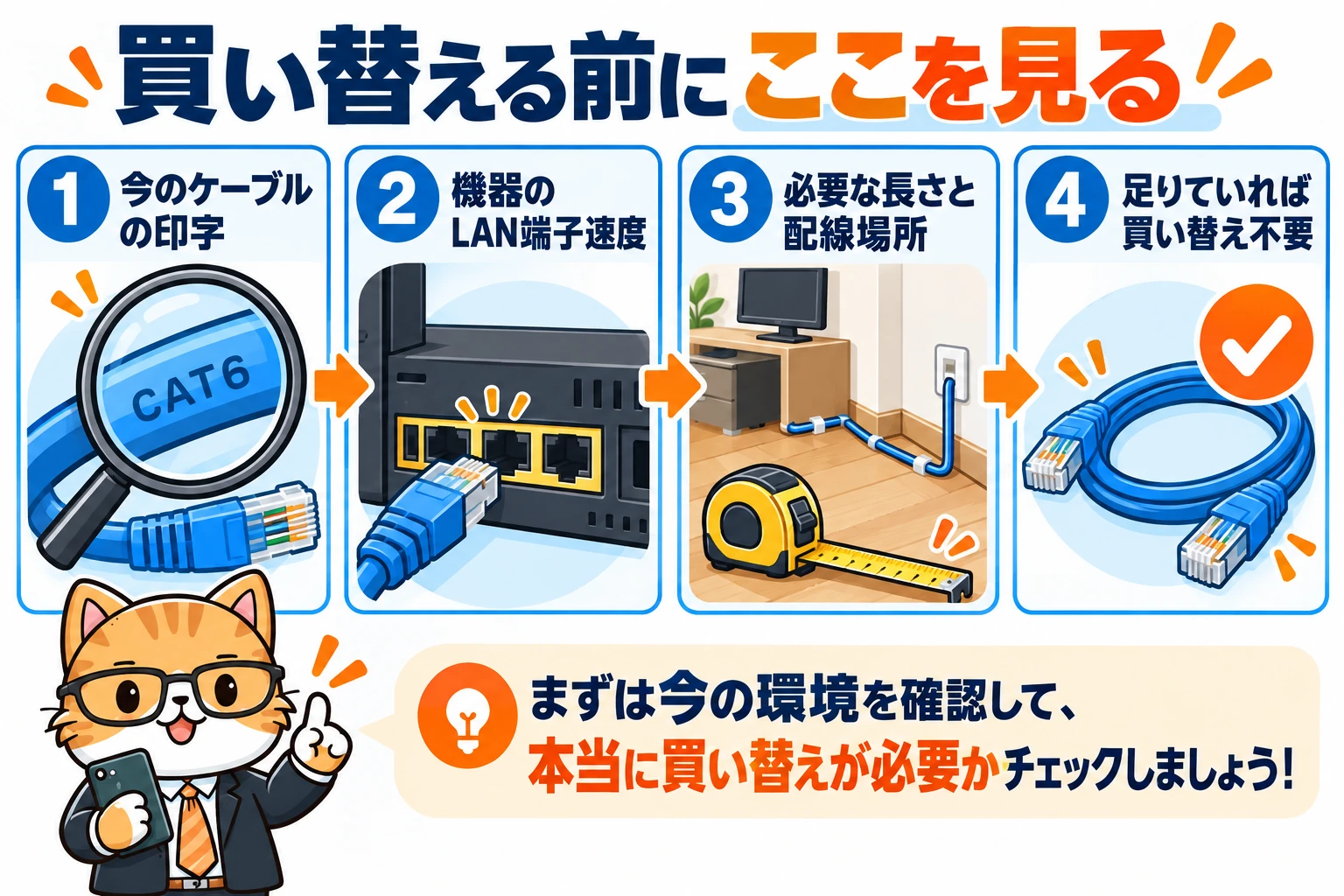 買い替える前に ここを見る。今のケーブルの印字、機器のLAN端子速度、必要な長さと配線場所、足りていれば買い替え不要を確認する図。