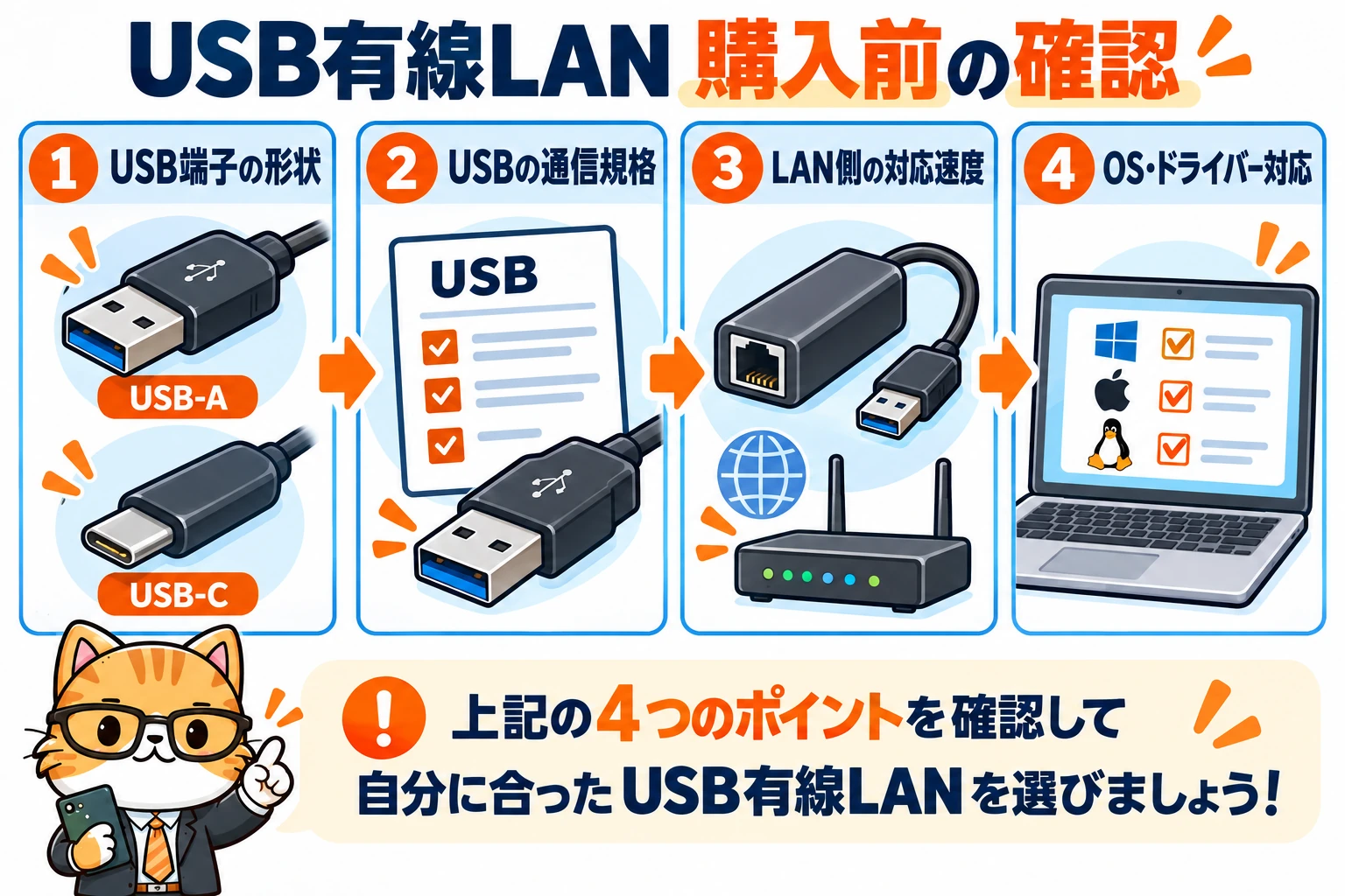 USB有線LAN 購入前の確認。USB端子の形状、USBの通信規格、LAN側の対応速度、OS・ドライバー対応を確認する図。