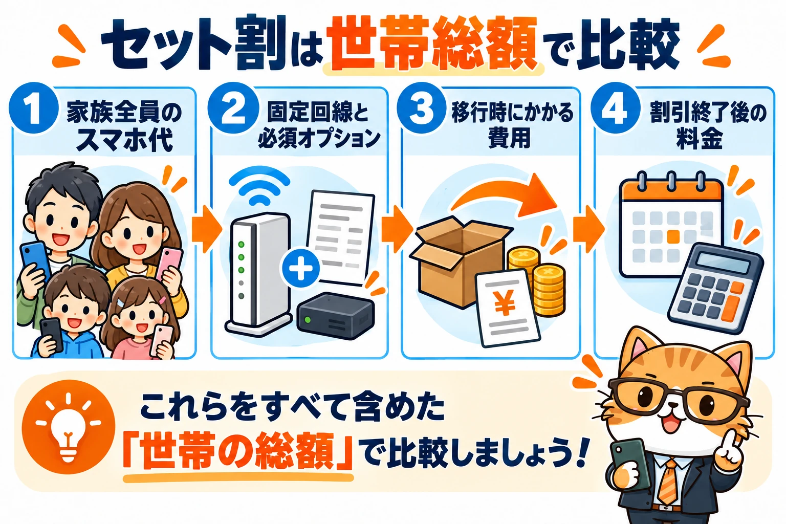 セット割は世帯総額で比較。家族全員のスマホ代、固定回線と必須オプション、移行時にかかる費用、割引終了後の料金を確認する図。
