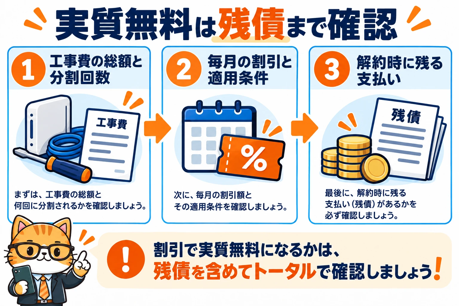 実質無料は残債まで確認。工事費の総額と分割回数、毎月の割引と適用条件、解約時に残る支払いを確認する図。