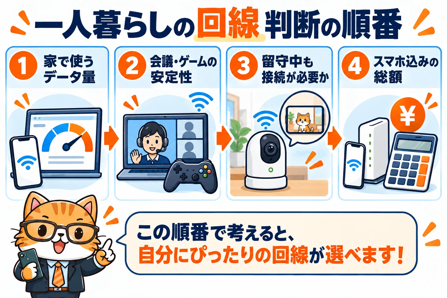 一人暮らしの回線 判断の順番。家で使うデータ量、会議・ゲームの安定性、留守中も接続が必要か、スマホ込みの総額を確認する図。