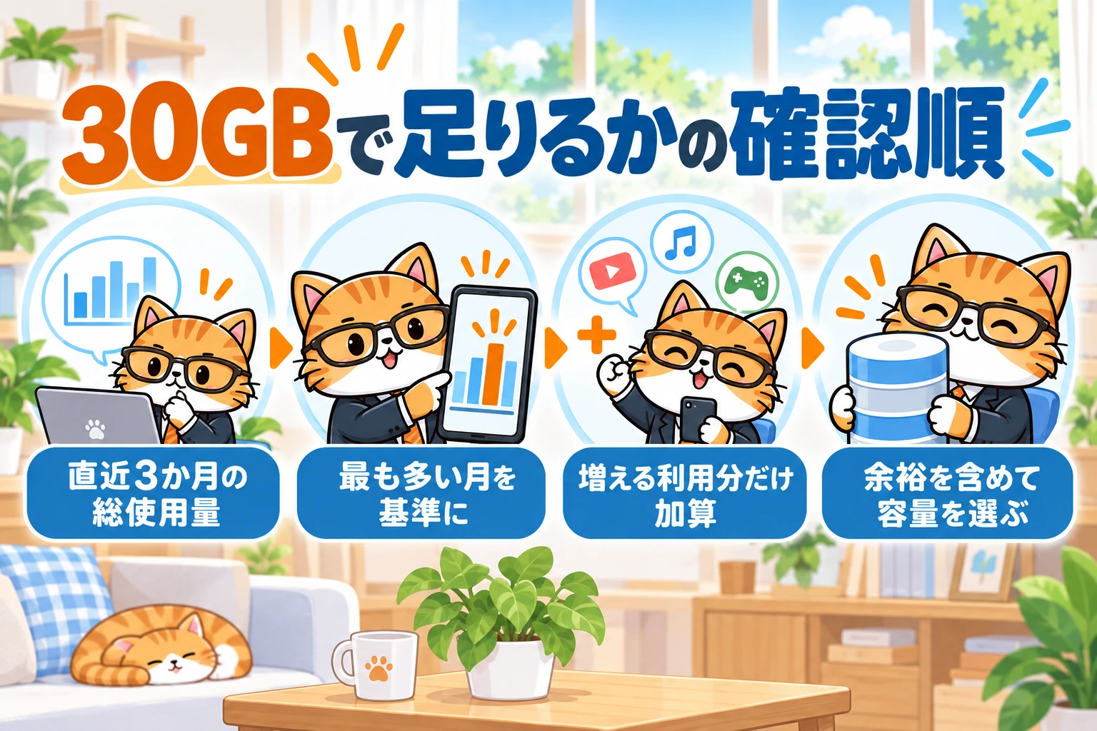 30GBで足りるかの確認順。直近3か月の総使用量のうち最も多い月を基準に、増える利用分だけ加え、余裕を含めて容量を選ぶ図。