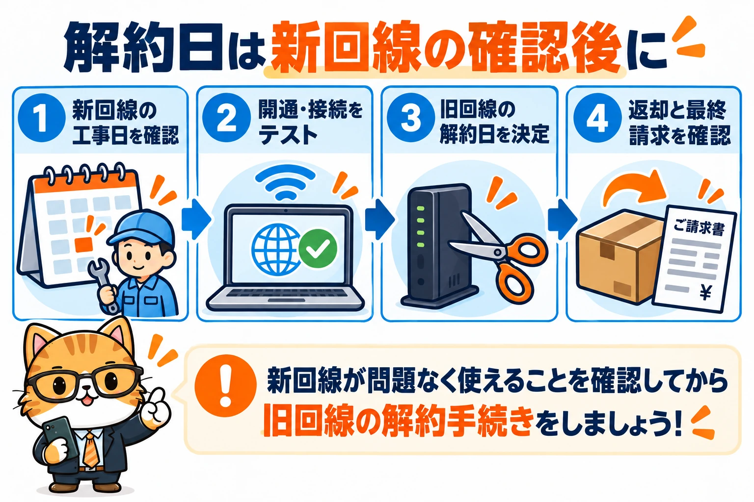 解約日は新回線の確認後に。新回線の工事日を確認、開通・接続をテスト、旧回線の解約日を決定、返却と最終請求を確認を確認する図。