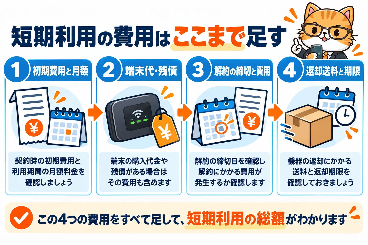 短期利用の費用はここまで足す。初期費用と月額、端末代・残債、解約の締切と費用、返却送料と期限を確認する図。