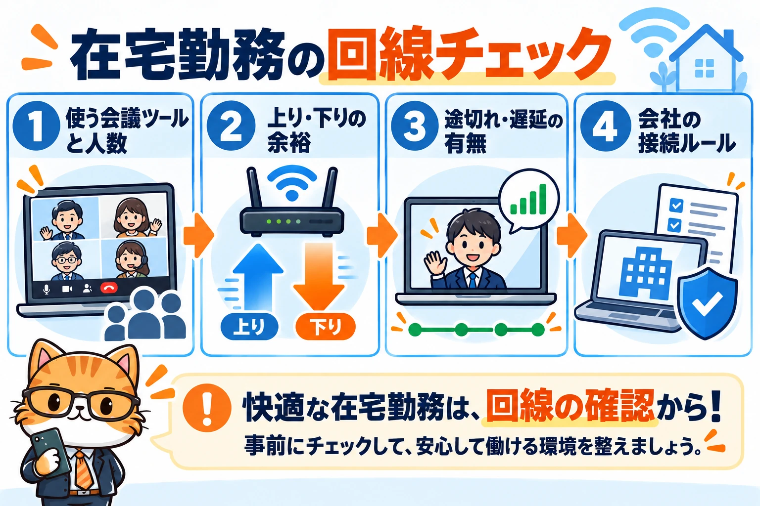 在宅勤務の回線チェック。使う会議ツールと人数、上り・下りの余裕、途切れ・遅延の有無、会社の接続ルールを確認する図。